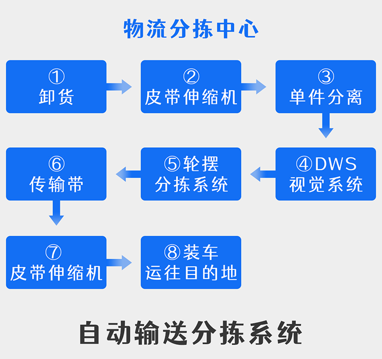 自动运送分拣系统-web.png